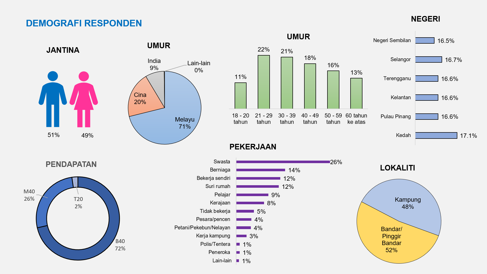 PRN 2023 Status Quo, Prestasi PHBN Sukar Dicabar, PN Unggul Di