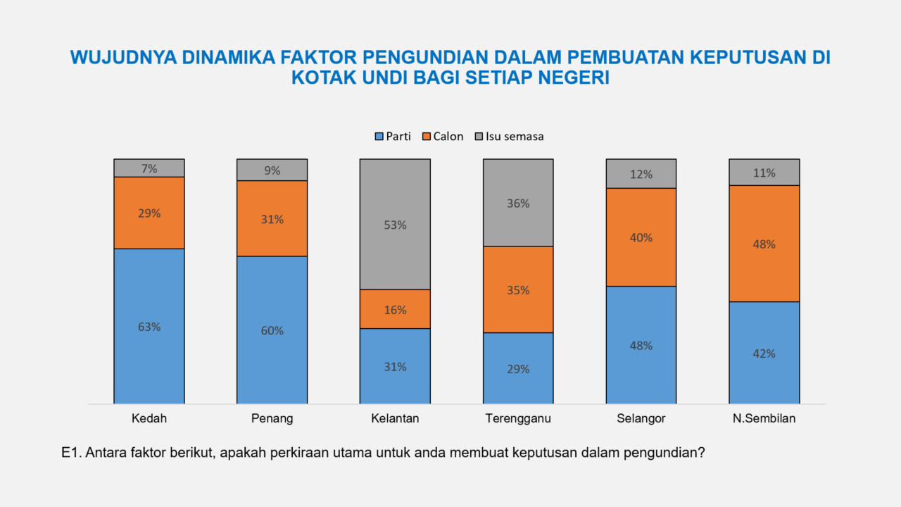 PRN 2023 Status Quo, Prestasi PHBN Sukar Dicabar, PN Unggul Di