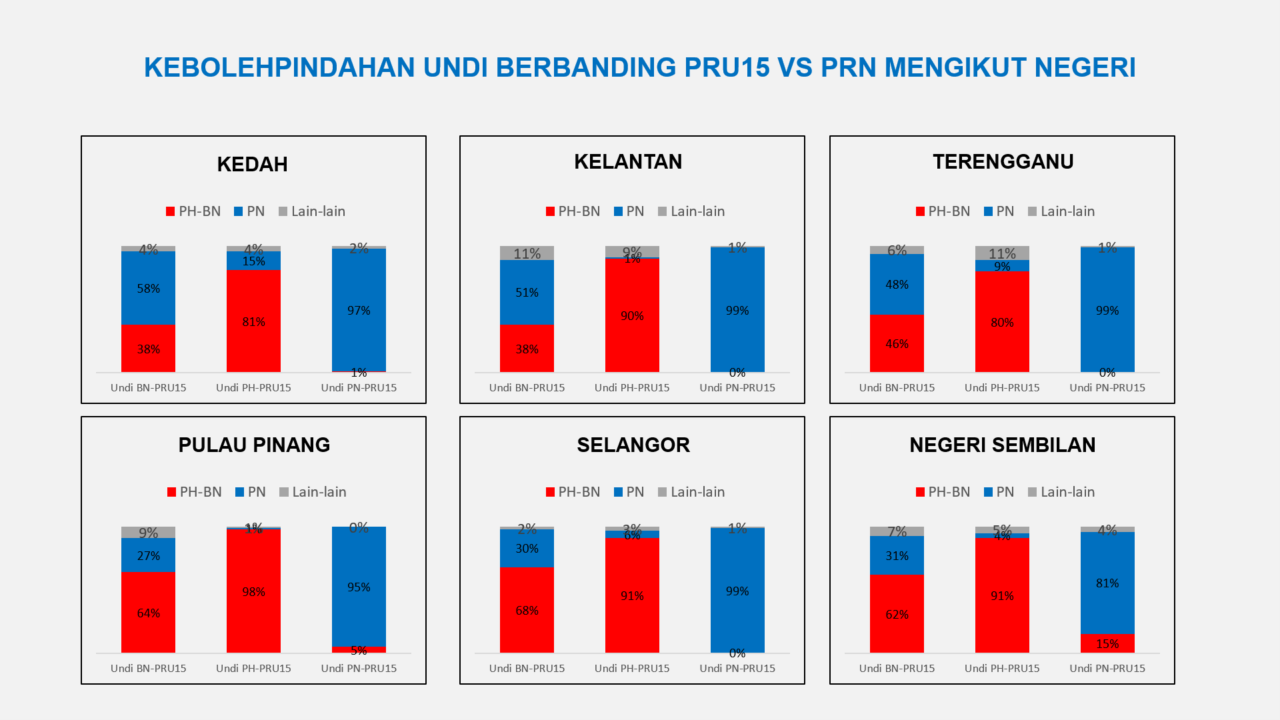 PRN 2023 Status Quo, Prestasi PHBN Sukar Dicabar, PN Unggul Di